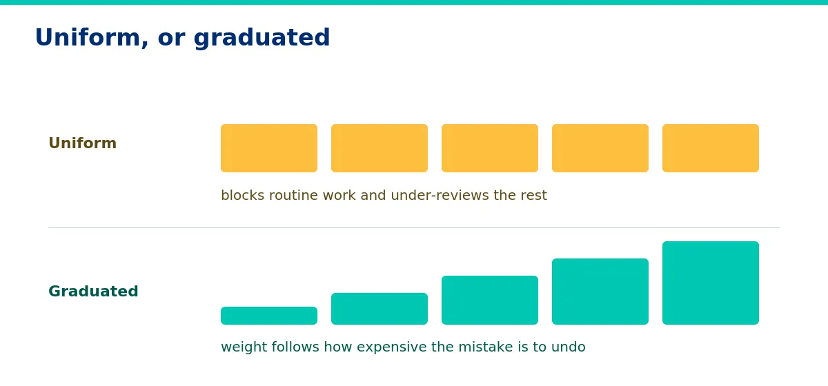 Oversight weighted by how expensive the mistake is to undo. 