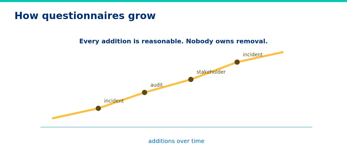 Every addition is reasonable. Nobody owns removal. - pre-qualify vendors in procurement