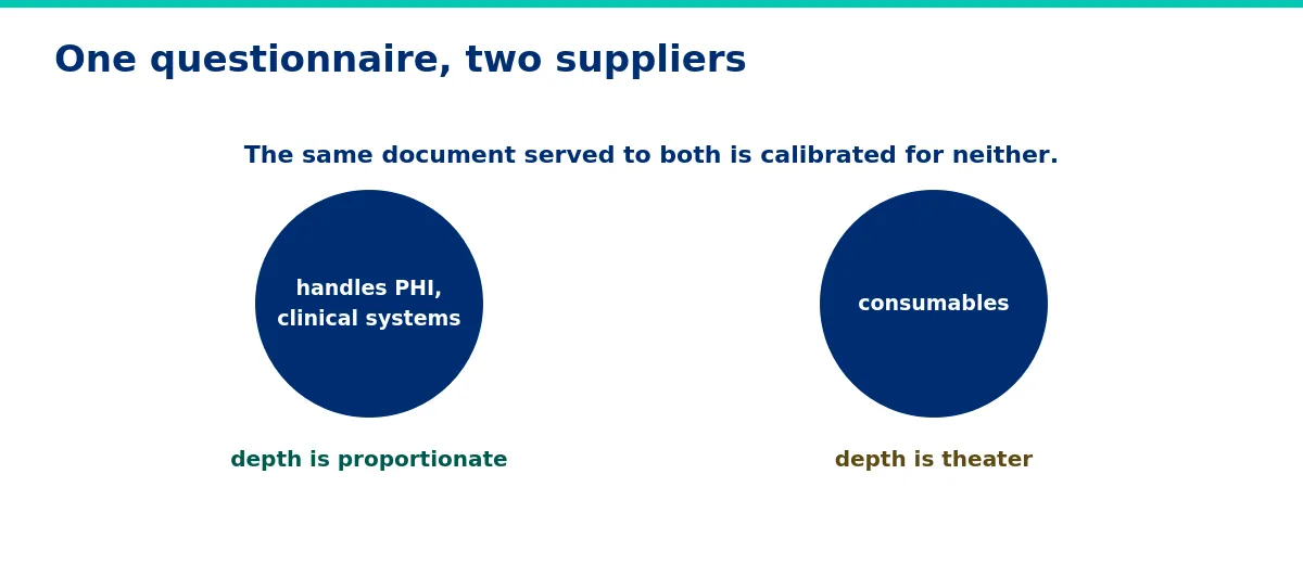 One document served to both is calibrated for neither.