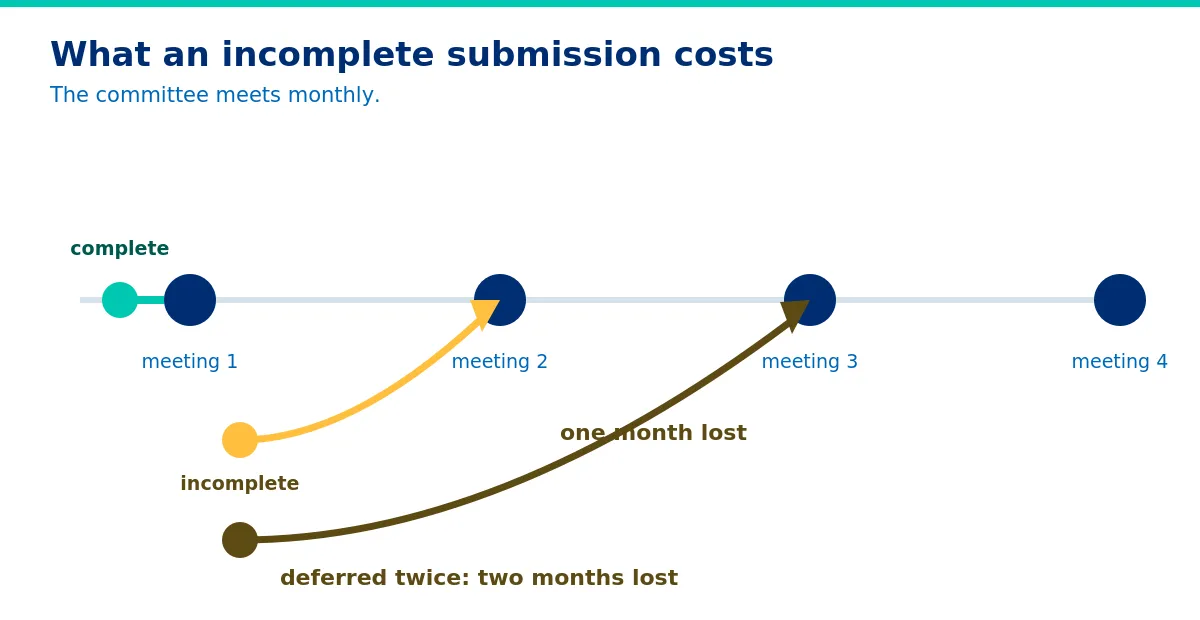 What a deferred submission costs when the committee meets monthly - Healthcare Procurement