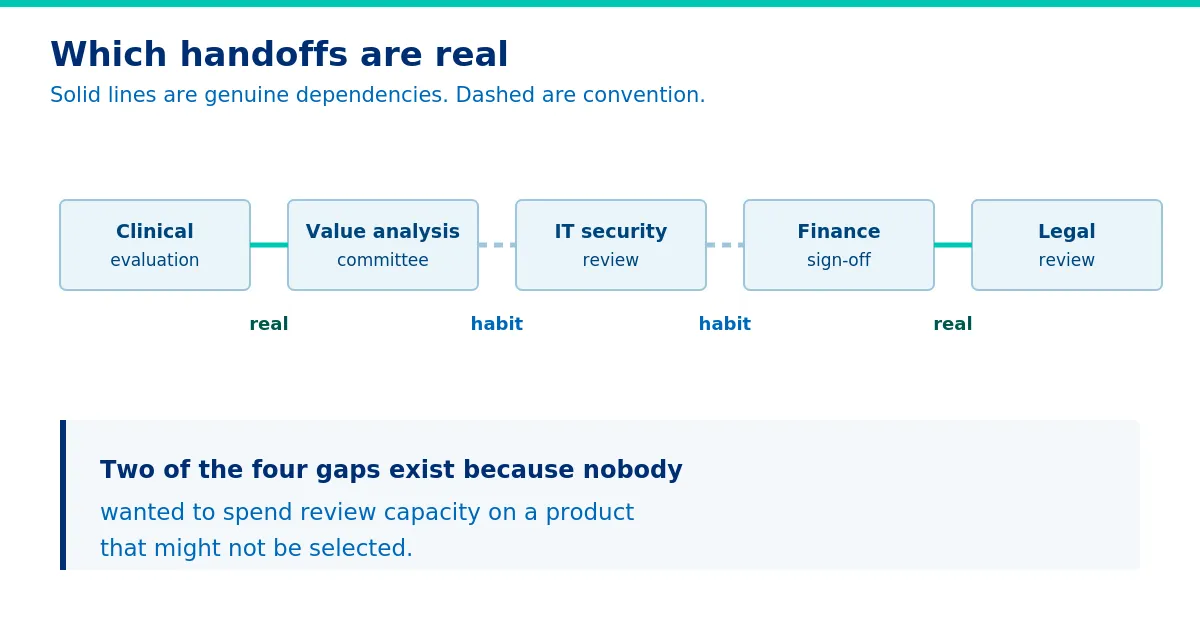 Two of the four handoffs are genuine dependencies. Two are convention. - Healthcare Procurement