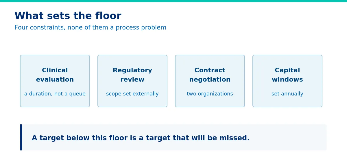 The four constraints that set the floor. - Healthcare Procurement