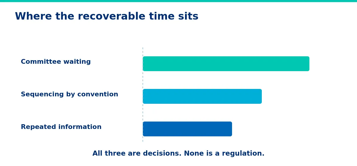 Where the recoverable time actually sits - Healthcare Procurement