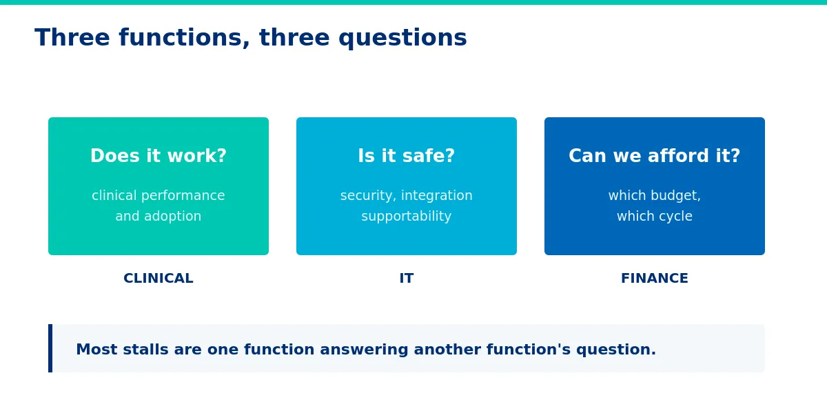 Three functions, three questions, none interchangeable. - healthcare RFP alignment