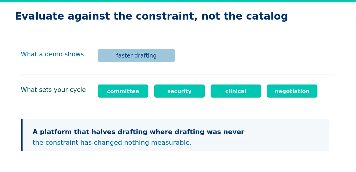 A demo shows drafting. Your cycle is set elsewhere.