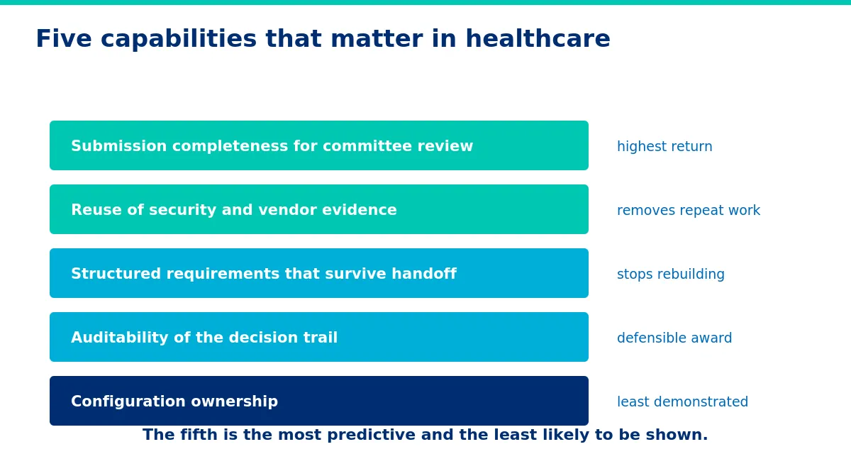 The five capabilities that decide the outcome in healthcare.