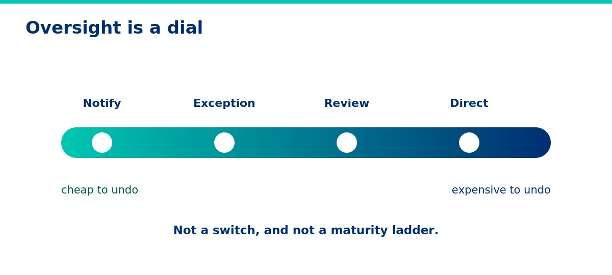 Four levels, ordered by how expensive the mistake is to undo.