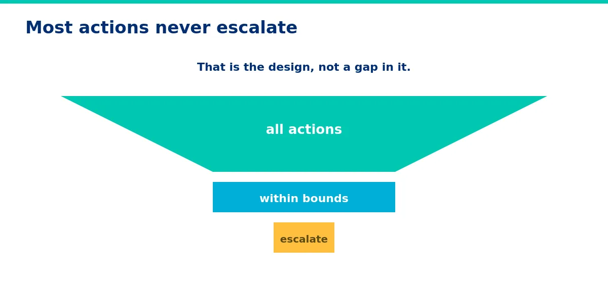 Escalation is the exception by design, not a gap in coverage.