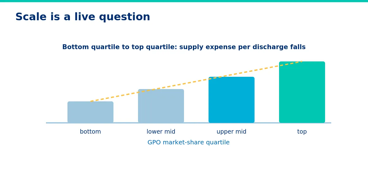  Supply expense per discharge falls as GPO scale rises.