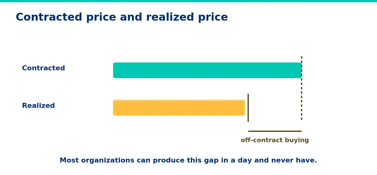 The gap between contracted and realized price.