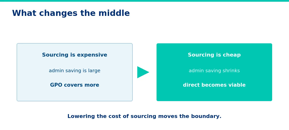  Cheaper sourcing moves the boundary - evaluating GPOs