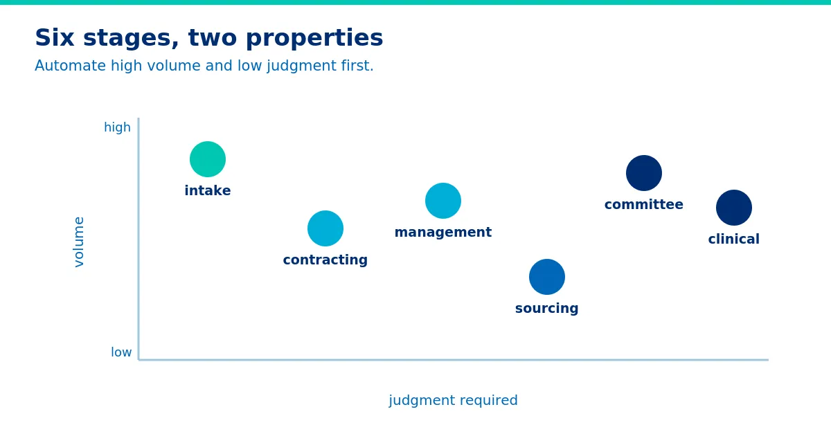 Volume and judgment, and where each stage sits.