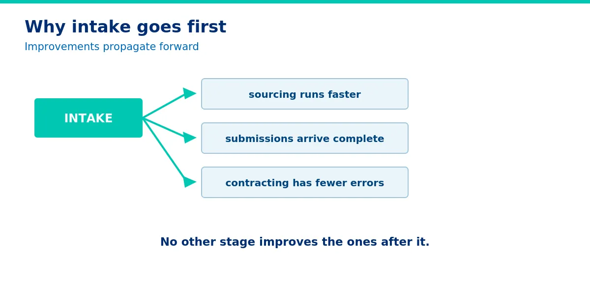 Intake is the only stage whose gains propagate forward.