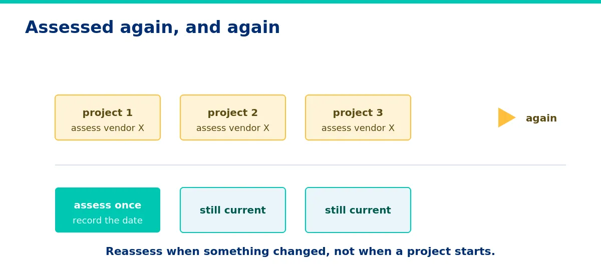 The same vendor, assessed from scratch on every project.