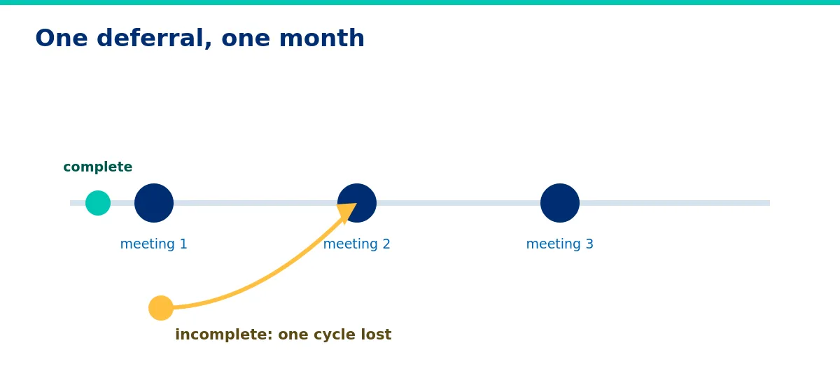 A deferred submission costs a full committee cycle.