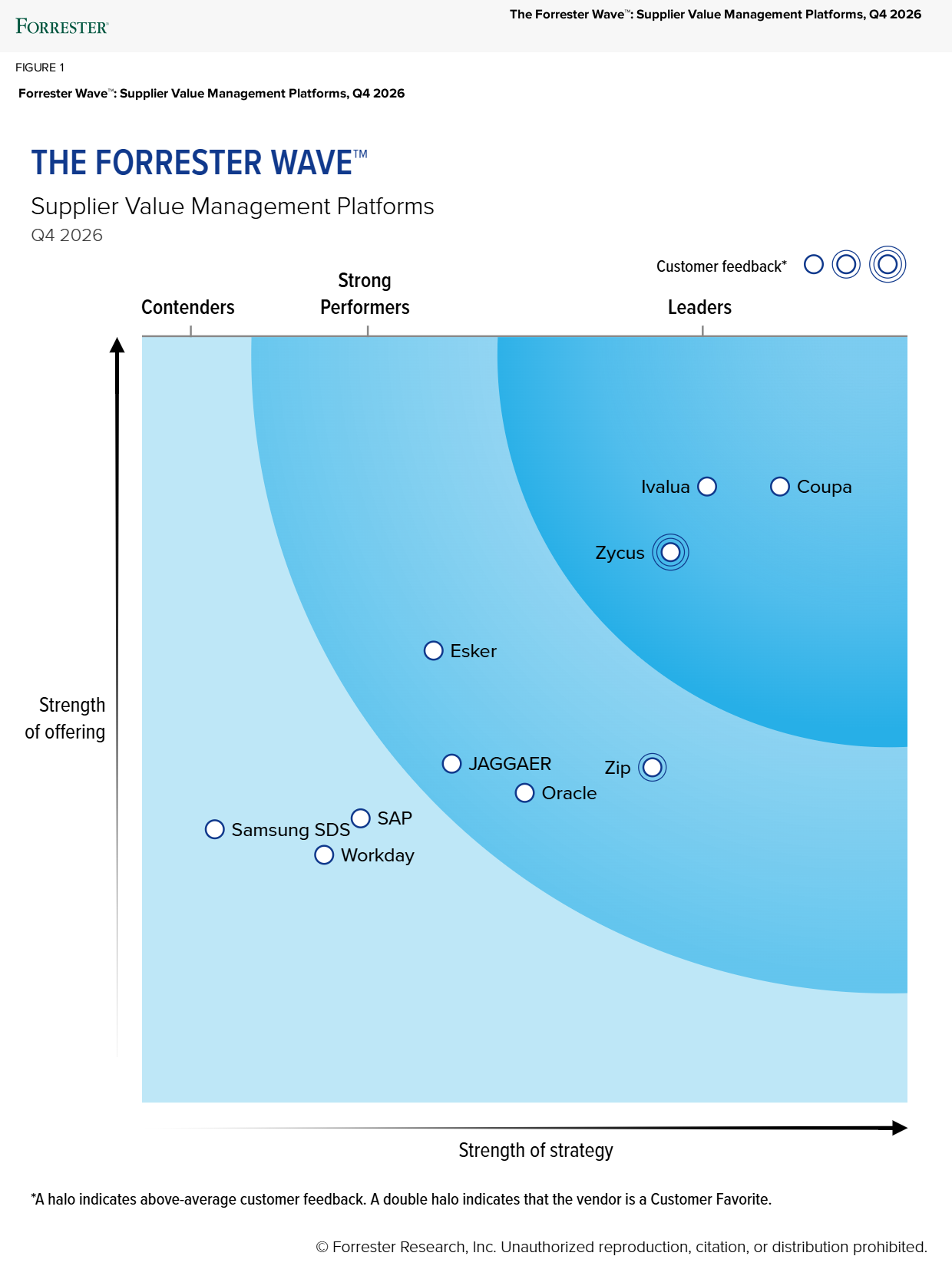 A Forrester Wave chart of Supplier Value Management Platforms, Q3 2024, with Zycus among the leaders near Coupa and Ivalua