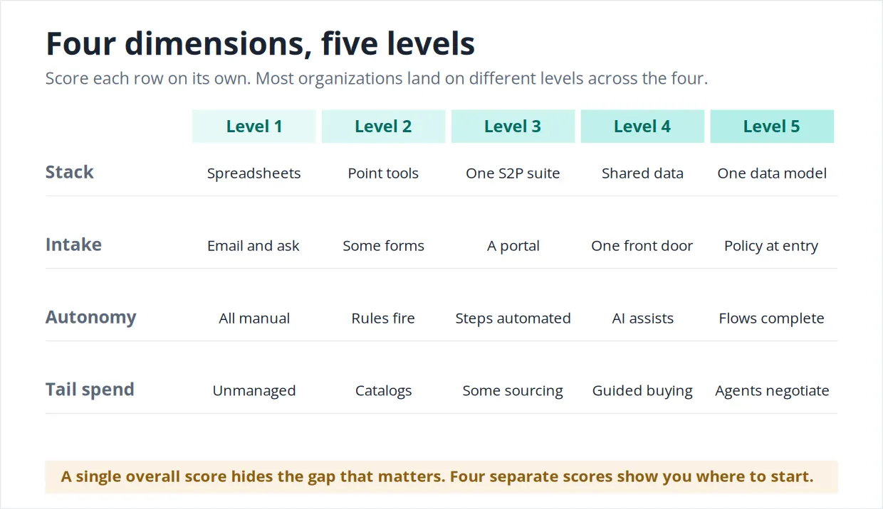 Four dimensions, five levels in procurement maturity model. Most organizations sit at different levels on each one.