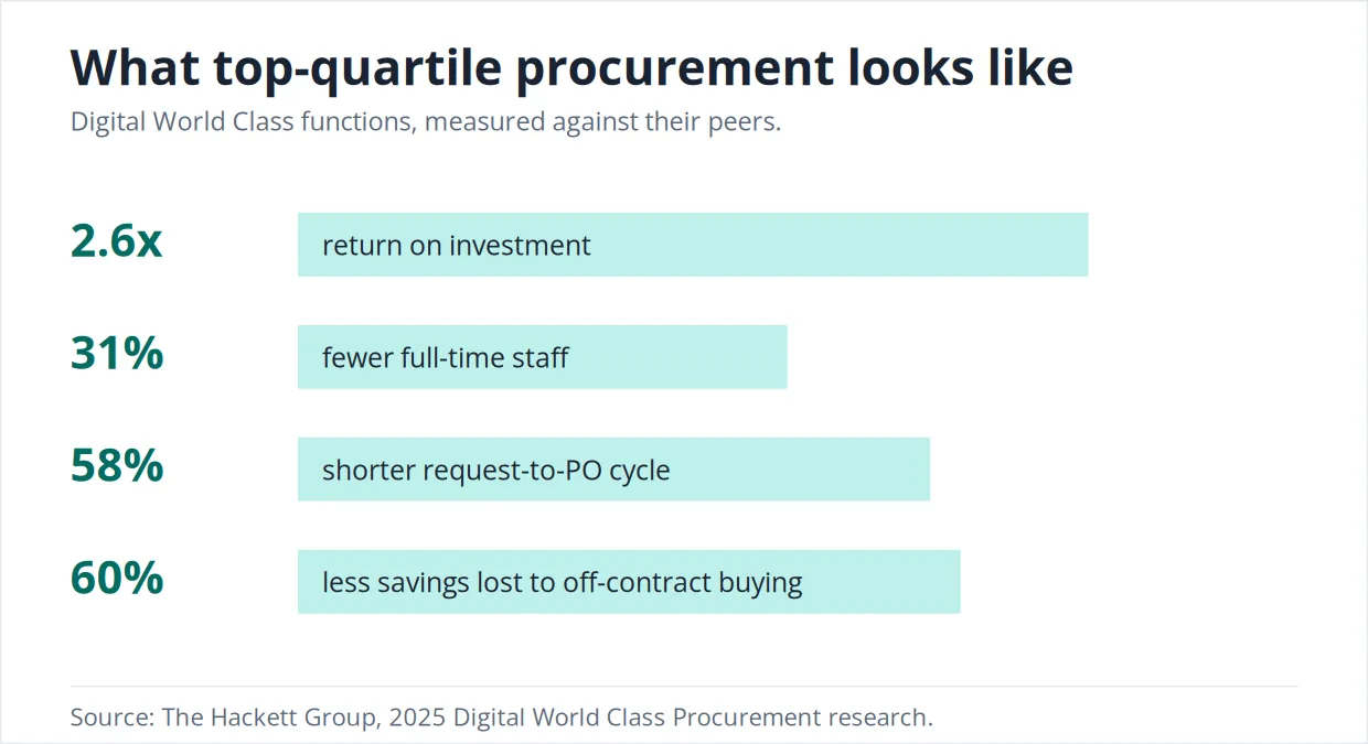 The measured gap between top-quartile procurement functions and their peers.