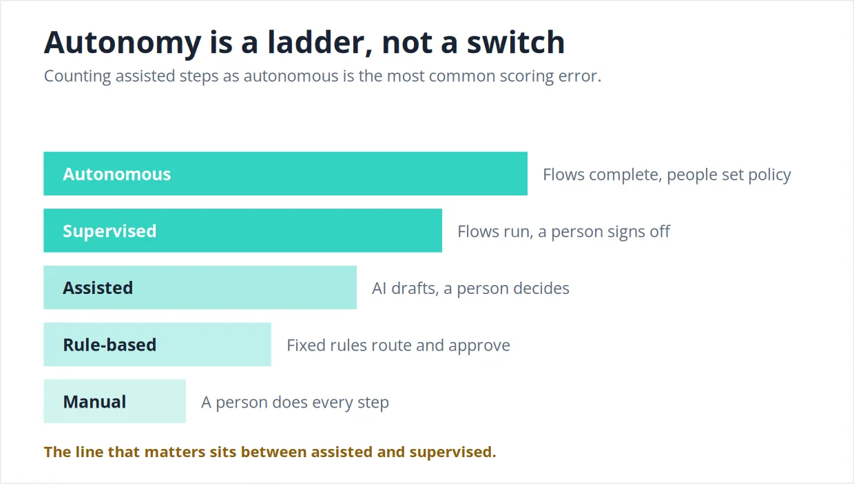 Autonomy is a ladder, not a switch. Most organizations are lower on it than they report.