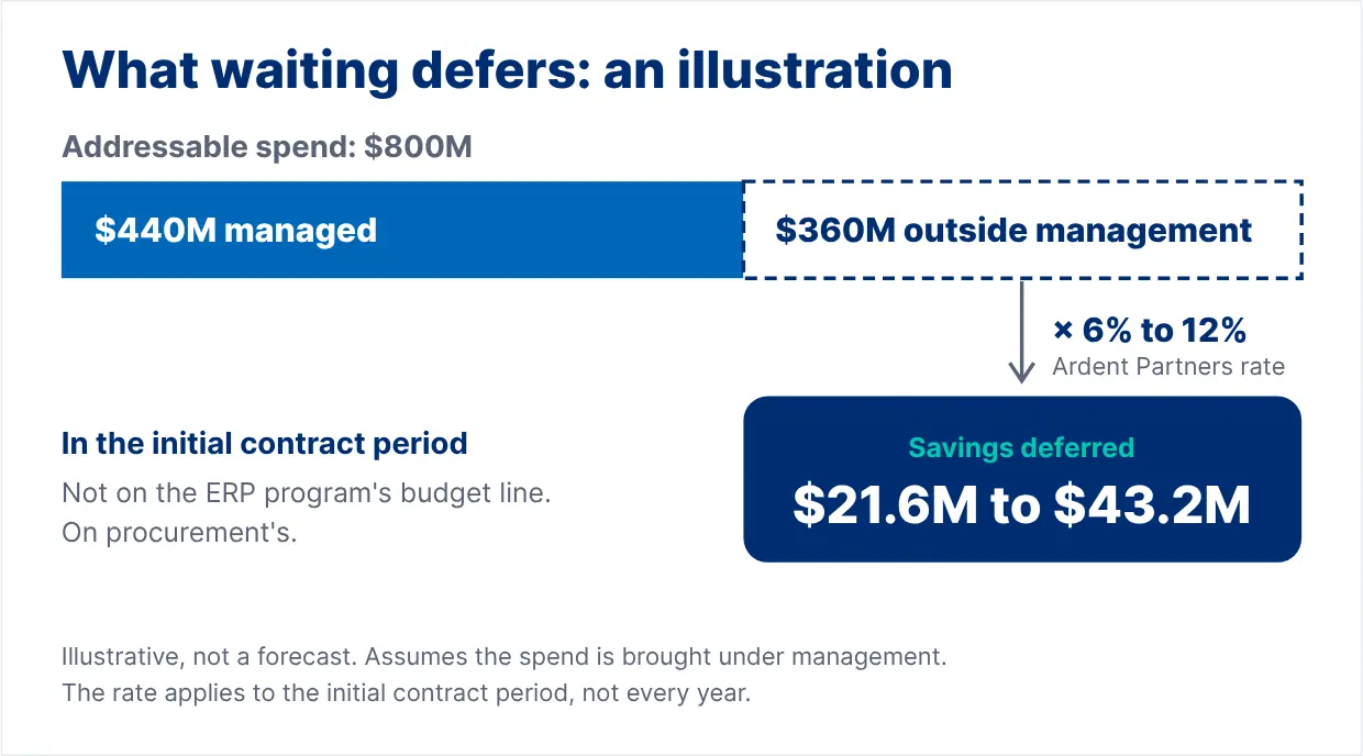 Illustrative savings deferred while - procurement waits for ERP go-live. Cost of waiting for ERP