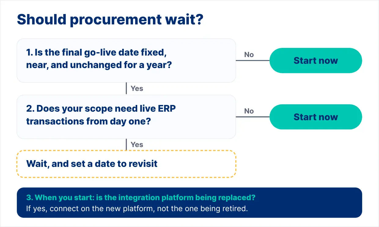 The three-question test. Most paths lead to starting now. - procurement wait for ERP